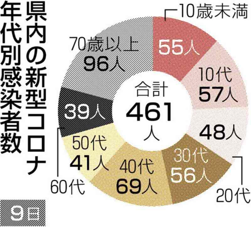 熊本県内で新たに461人感染　新型コロナ　前週から4割弱減