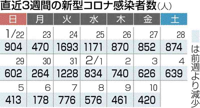 熊本県内で新たに420人感染、4人死亡　新型コロナ