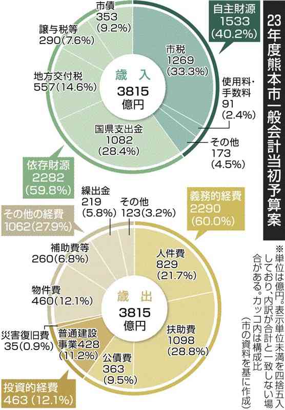 熊本市の23年度当初予算案3815億円　過去2番目の規模、子ども支援に重点