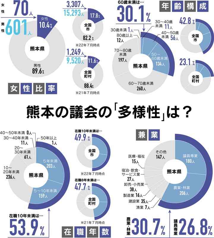 女性議員10%、全国に遅れ　60歳未満30%、性別や年齢に偏り　県内45市町村