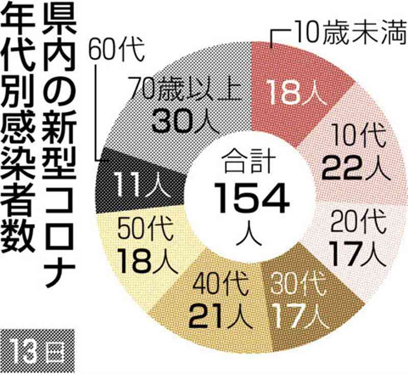 熊本県内、73日ぶり新型コロナの死者発表ゼロ　新たな感染は154人
