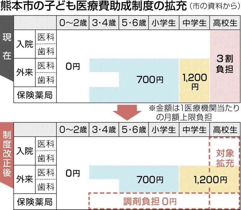 子ども医療費高3まで助成へ、薬代は無料化　熊本市12月から