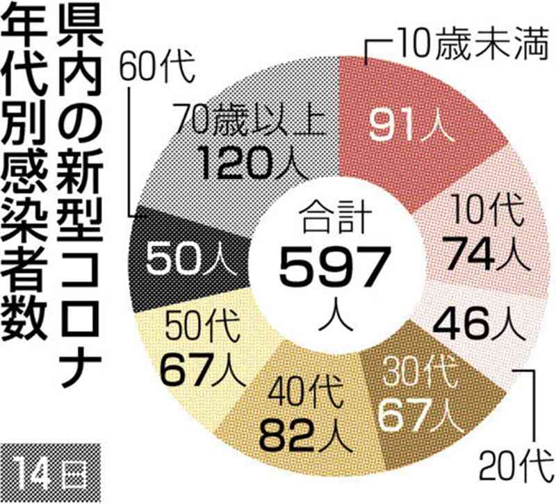 熊本県内で新たに597人感染、6人死亡　新型コロナ