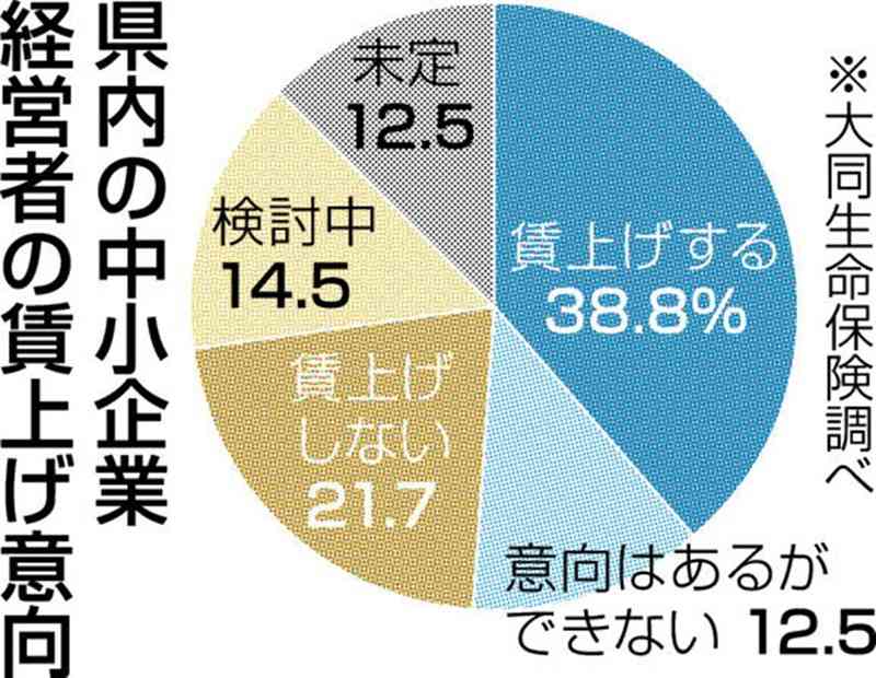 熊本の中小企業、「賃上げ」38%　全国11位、TSMC進出影響か