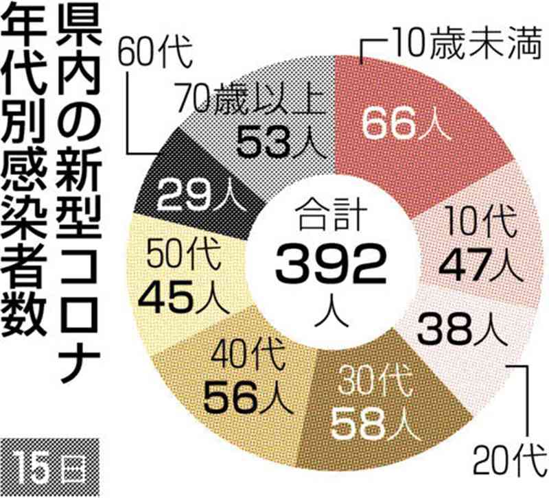熊本県内で新たに392人感染、1人死亡　新型コロナ