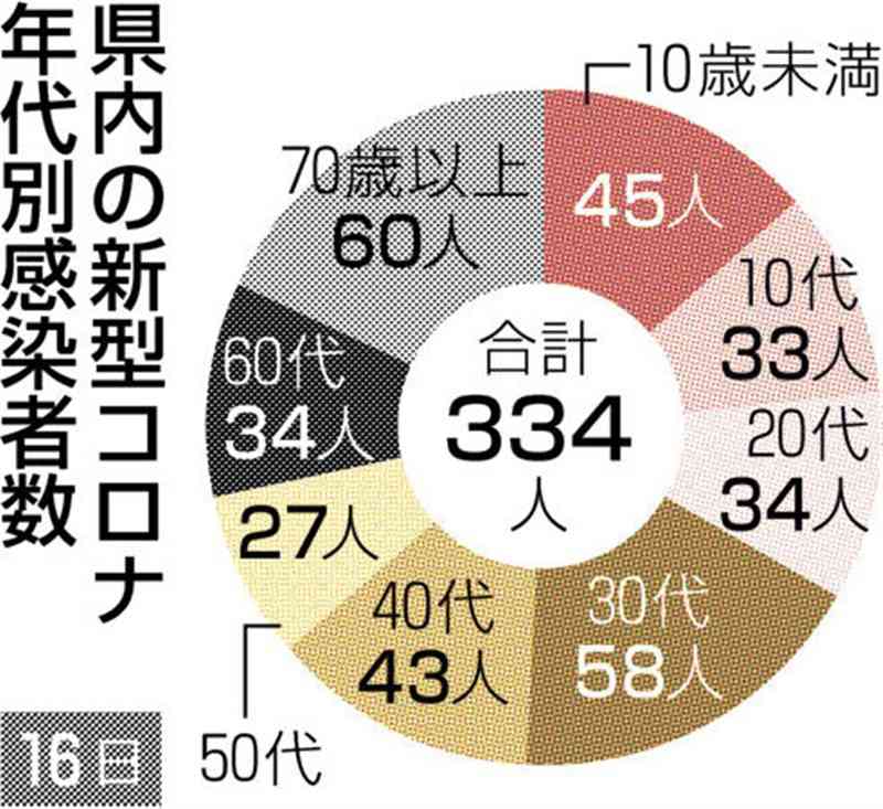 熊本県内で新たに334人感染　新型コロナ、30日連続で前週下回る　死亡は3人