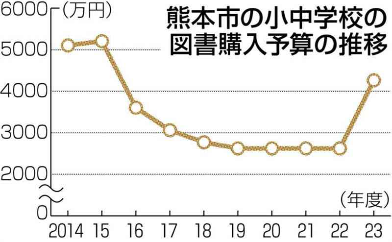 熊本市の学校図書費1.6倍に　新年度予算８年ぶり増額