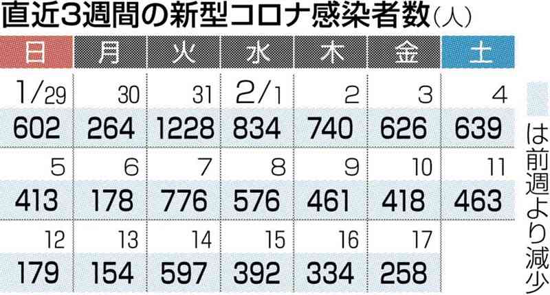熊本県内の感染新たに258人　17日の新型コロナ　前週金曜から４割弱減る　死亡は６人