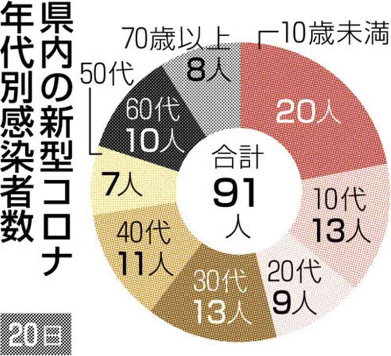 熊本県内で新たに91人感染　新型コロナ、1年1カ月ぶり100人下回る　死亡は1人