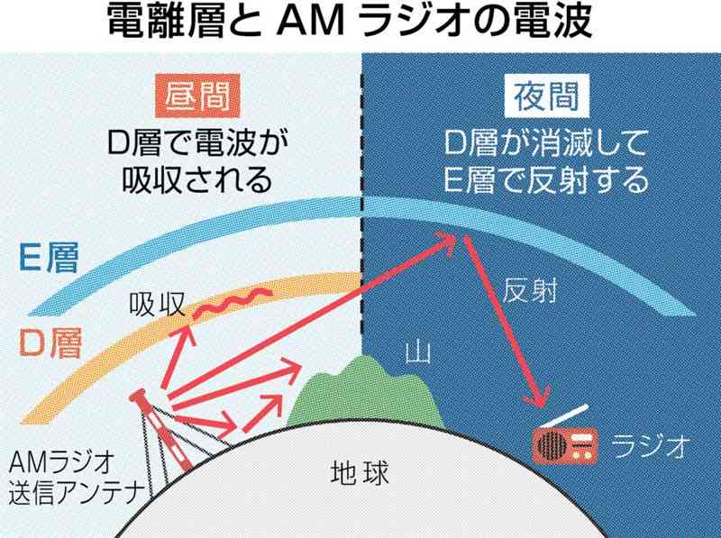 NHK熊本のAMラジオが９００キロ離れた千葉県で聞こえた!?　松戸市からの情報提供を追うと…　全国4局のみの高出力だった　昼夜の電離層も関係