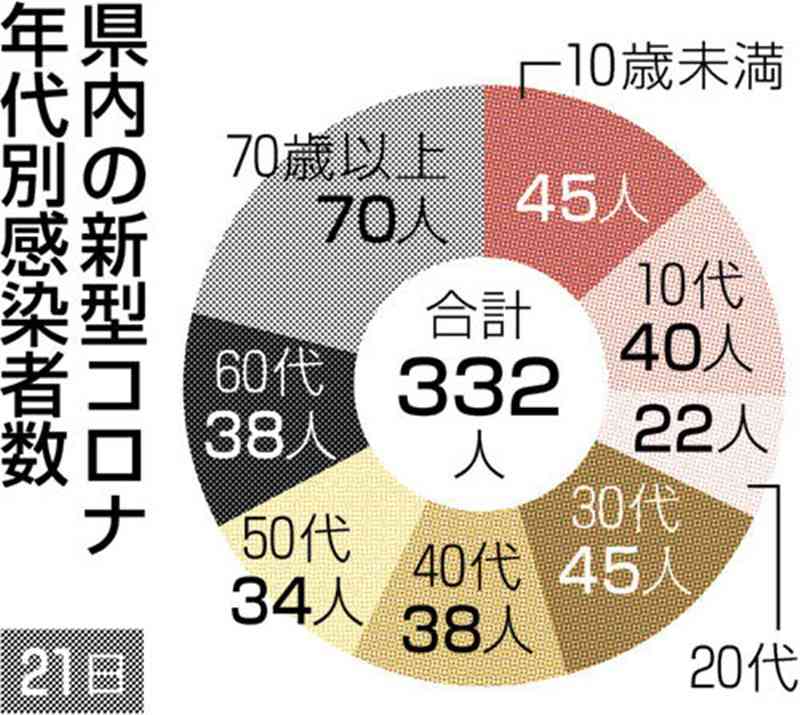 熊本県内で新たに332人感染　新型コロナ　前週から4割強減　