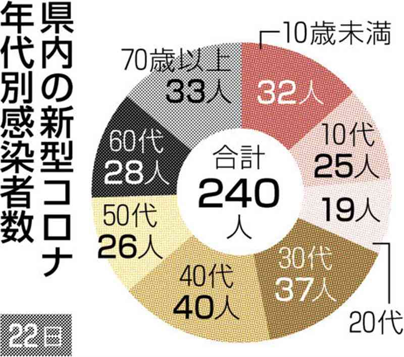 熊本県内で新たに240人感染、1人死亡　新型コロナ