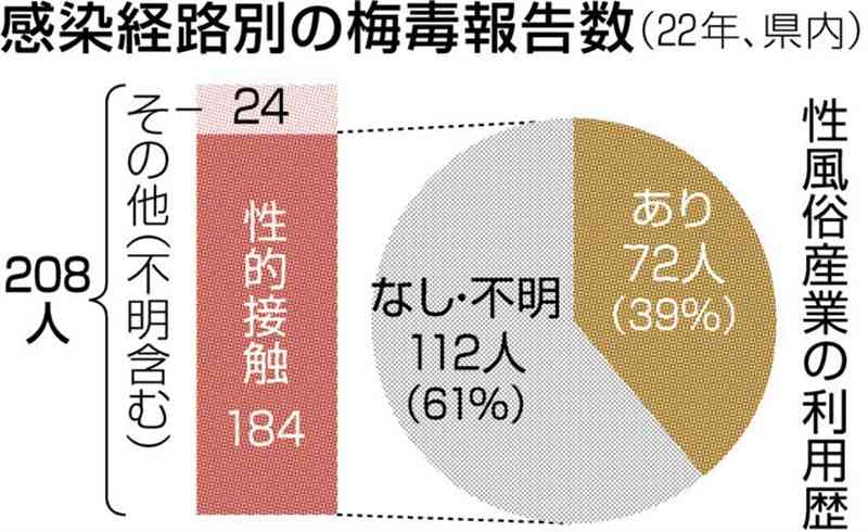 梅毒患者、4割が｢性風俗｣利用　2022年熊本県内、過去最多208人感染