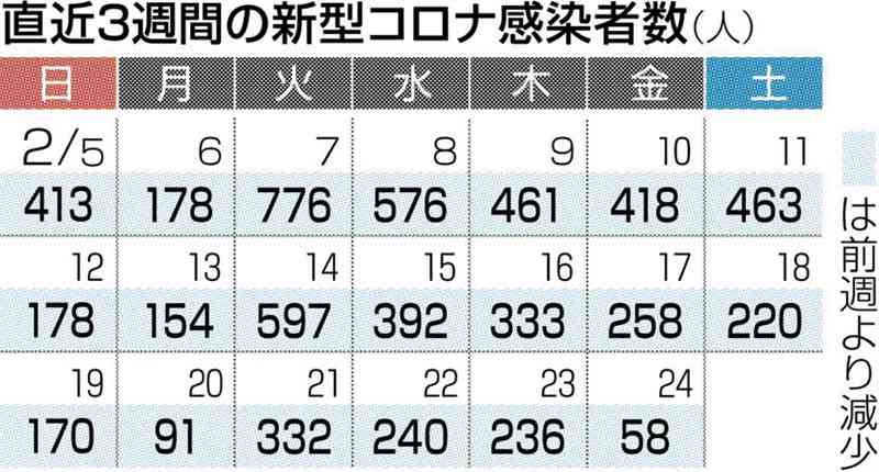 熊本県内で新たに58人感染　新型コロナ　死亡はゼロ