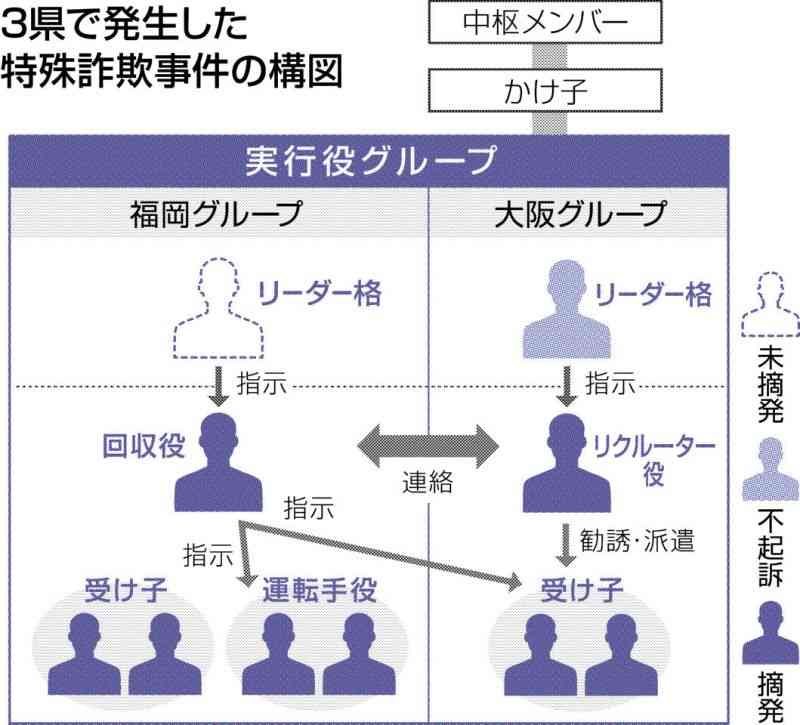 九州3県特殊詐欺、通信アプリ駆使して受け子融通　通信履歴残さず、中枢「キング」逮捕も不起訴【追跡・事件簿】