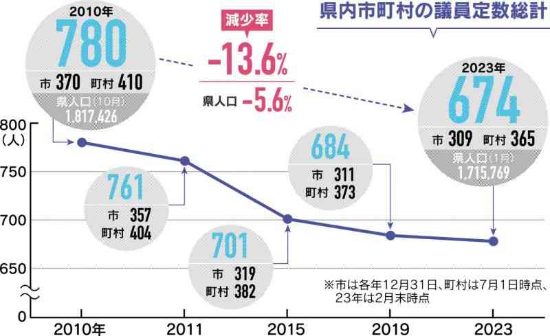 議員定数、100以上減　県内45市町村「平成の大合併」後　