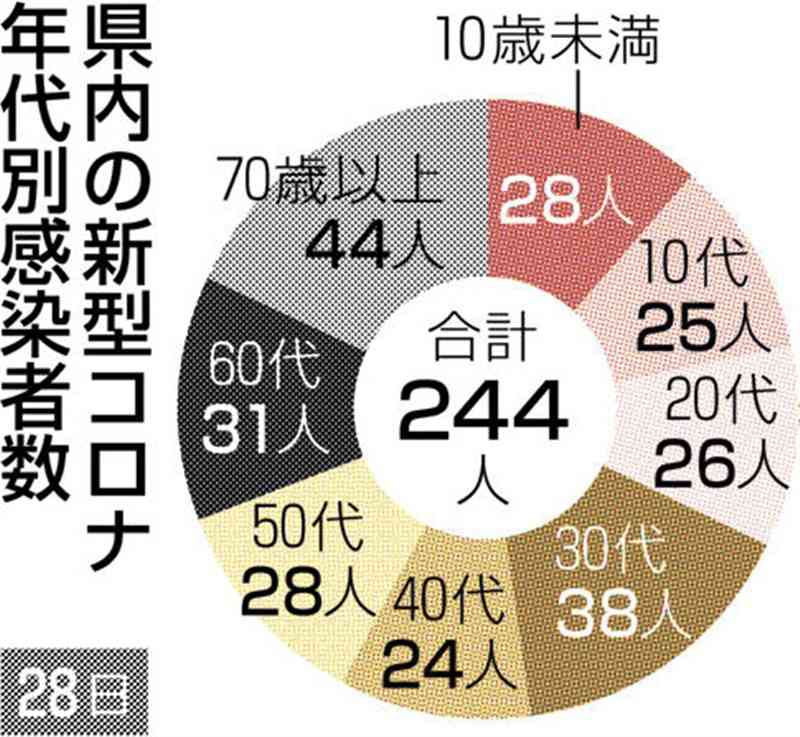 熊本県内で新たに244人感染、1人死亡　新型コロナ
