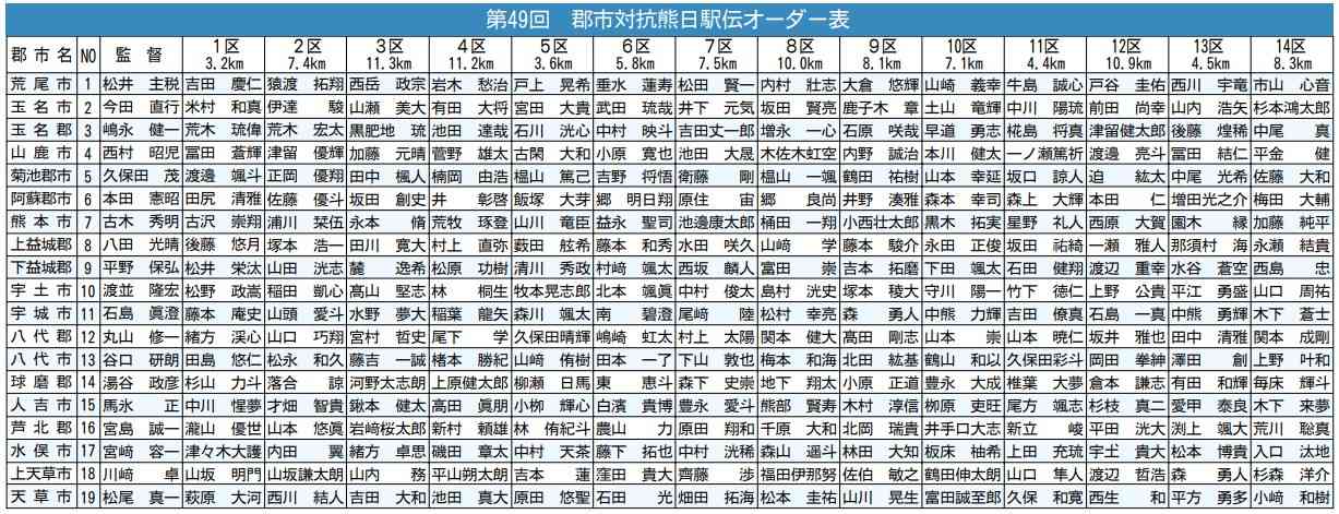 ●宇土市の4区は当日変更で坂本翔梧となりました。