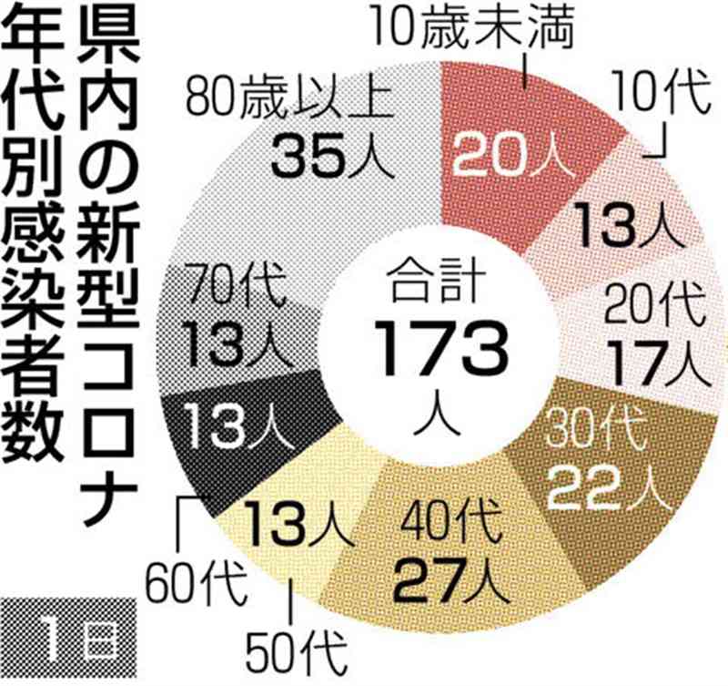 熊本県内で新たに173人感染　新型コロナ　前週から3割弱減