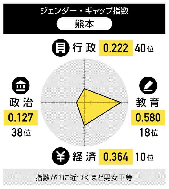 ジェンダー・ギャップ指数　熊本