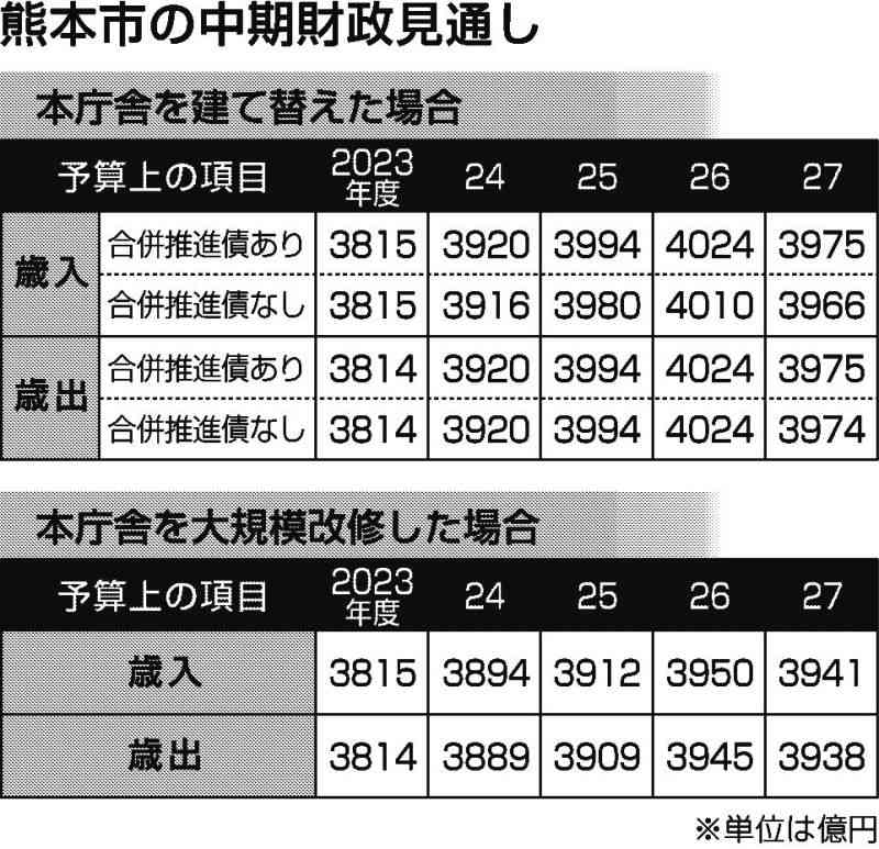 合併債不使用で単年14億円歳入減も　中期財政見通し　熊本市庁舎建て替え