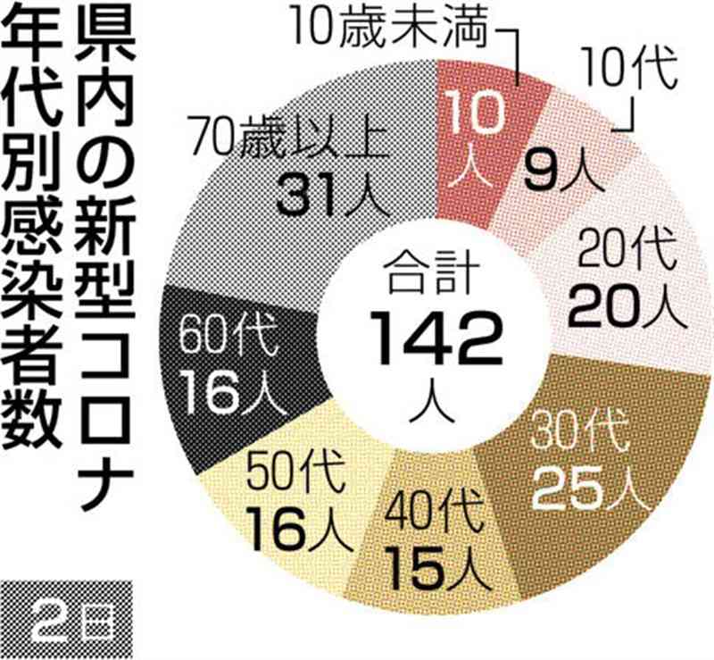 熊本県内で新たに142人感染　新型コロナ　前週を5日連続で下回る