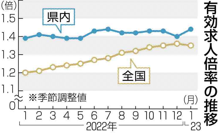 県内求人、1月1.44倍　3カ月ぶり上昇 宿泊業など活発