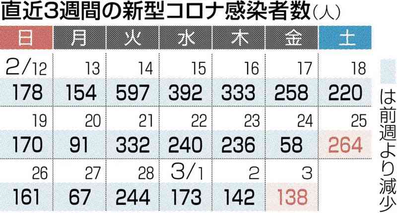 熊本県内138人感染　新型コロナウイルス　死亡はゼロ