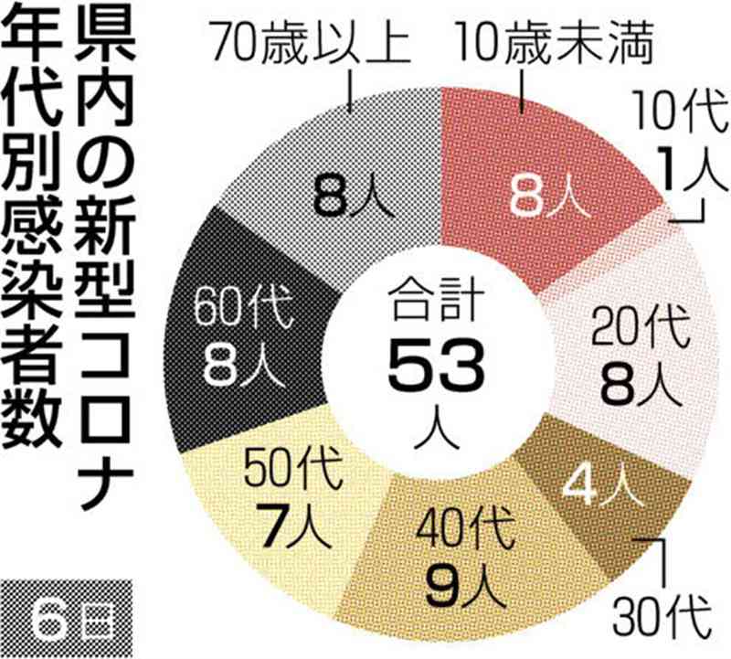 熊本の新規感染53人　新型コロナ