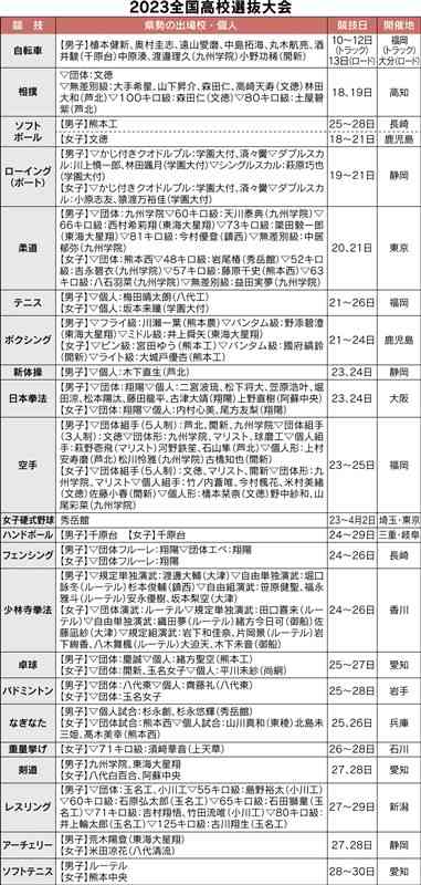 全国高校選抜 ３月10日開幕　県勢22競技、優勝争い期待