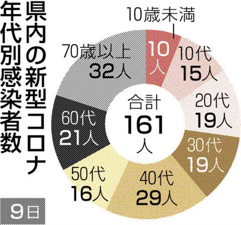熊本県内で新たに161人感染　新型コロナ　前週から1割強増