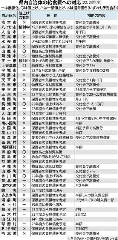 給食費、7市町が値上げ　食材費の大幅上昇に対応　新たに無償化は6自治体計画　22、23年度の熊本県内