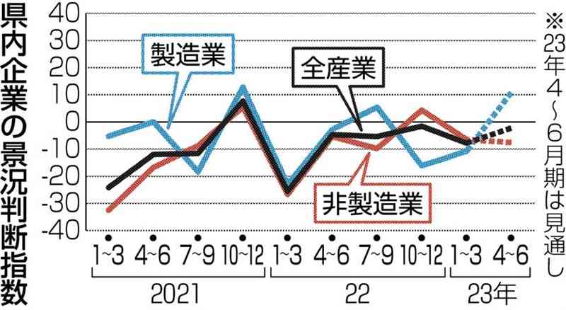 県内景況、2期ぶり悪化　1～3月期、原材料高が影響