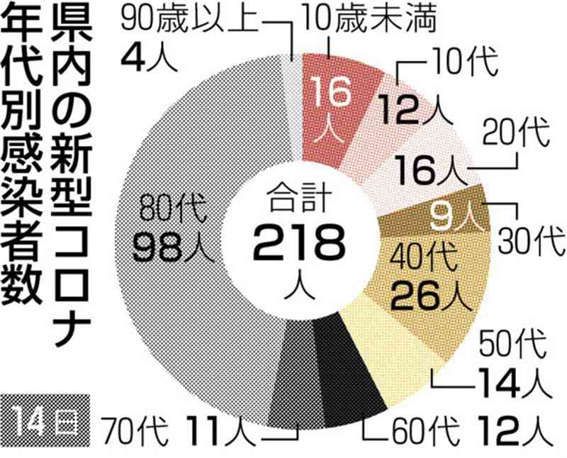 熊本県内で新たに218人感染　新型コロナ、5日ぶりに前週上回る　死亡は1人