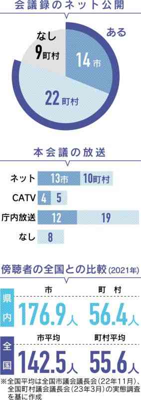 9市町村会議録、ネット未公開　「議論伝える」努力乏しく　本会議放送なしも