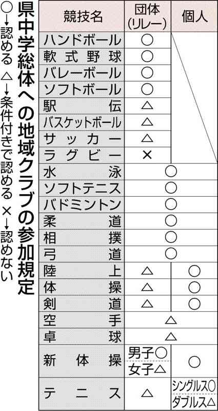 熊本県中学総体「クラブ」参加、10競技が全容認　各競技が規定公表　バスケなど一部は条件付き