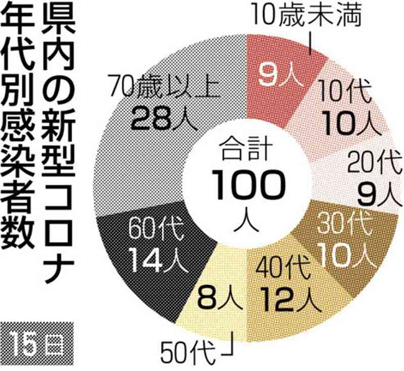 熊本県内で新たに100人感染　新型コロナ　14日発表分は大幅訂正、80代は98人から10人に