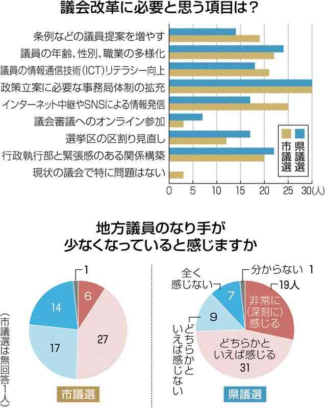 出馬予定者ほぼ全員「議会改革が必要」　4月9日投開票の熊本県議選・熊本市議選、候補者アンケート