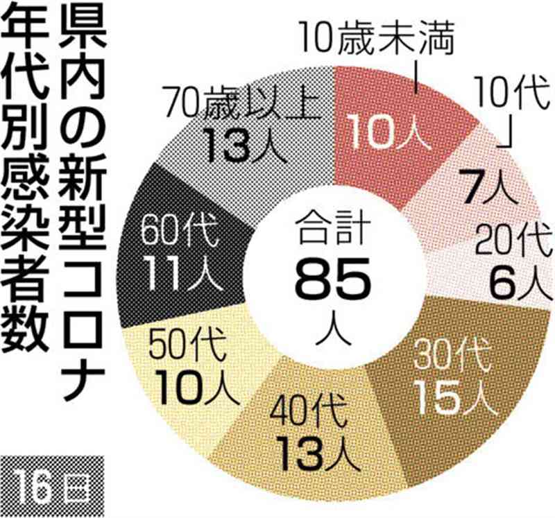 熊本県内で新たに85人感染　新型コロナ、前週より5割弱減　死亡は1人