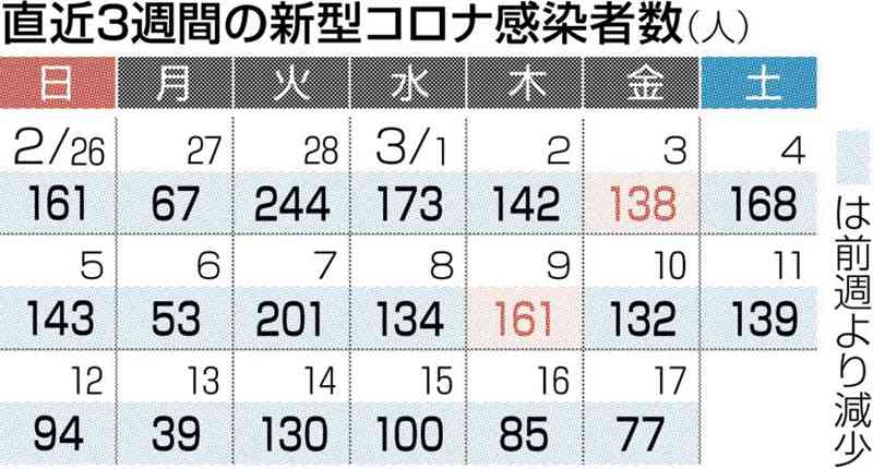 熊本県内77人感染　新型コロナ
