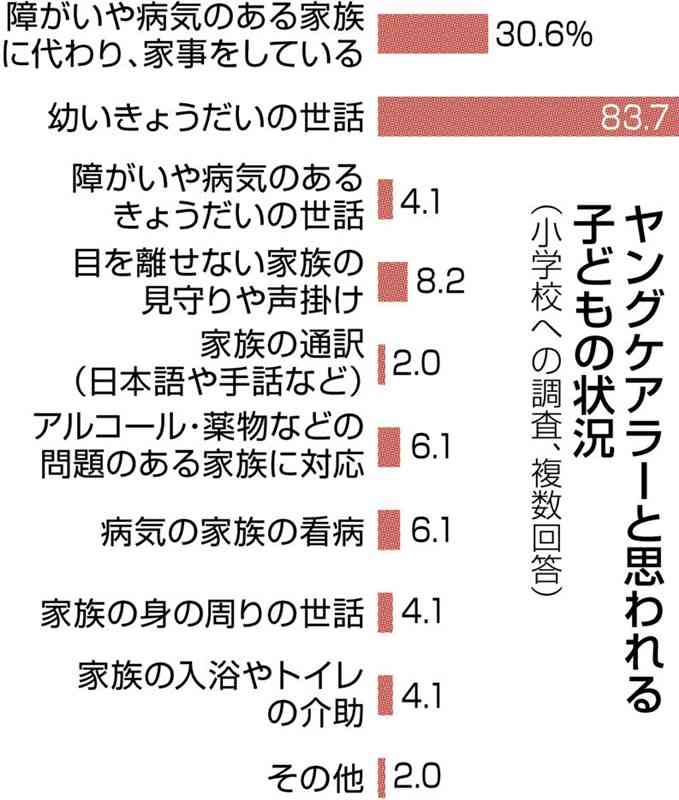 熊本の小6、6・3%が「ヤングケアラー」　県が実態調査　平日の世話「7時間以上」1割に