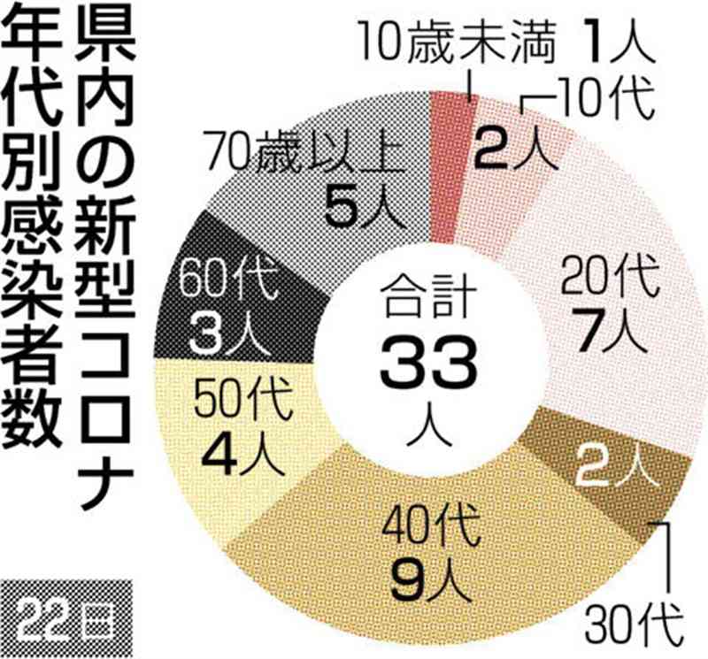 熊本県内の感染確認は33人　新型コロナ　死亡は１人