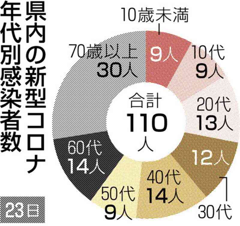 熊本県内で新たに110人感染　新型コロナ、前週より3割近く増　死亡は1人