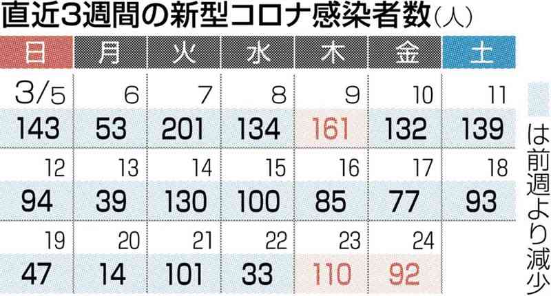 熊本県内で新たに92人感染　新型コロナ、前週より2割近く増　死亡は1人