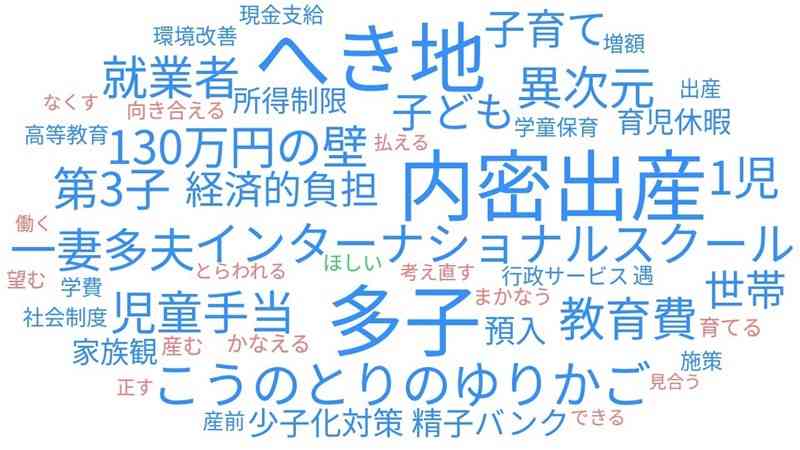 「異次元の少子化対策」について熊本県内から寄せられた声を、ユーザーローカルAIテキストマイニングで分析した結果。特徴的な言葉ほど大きく表示されている