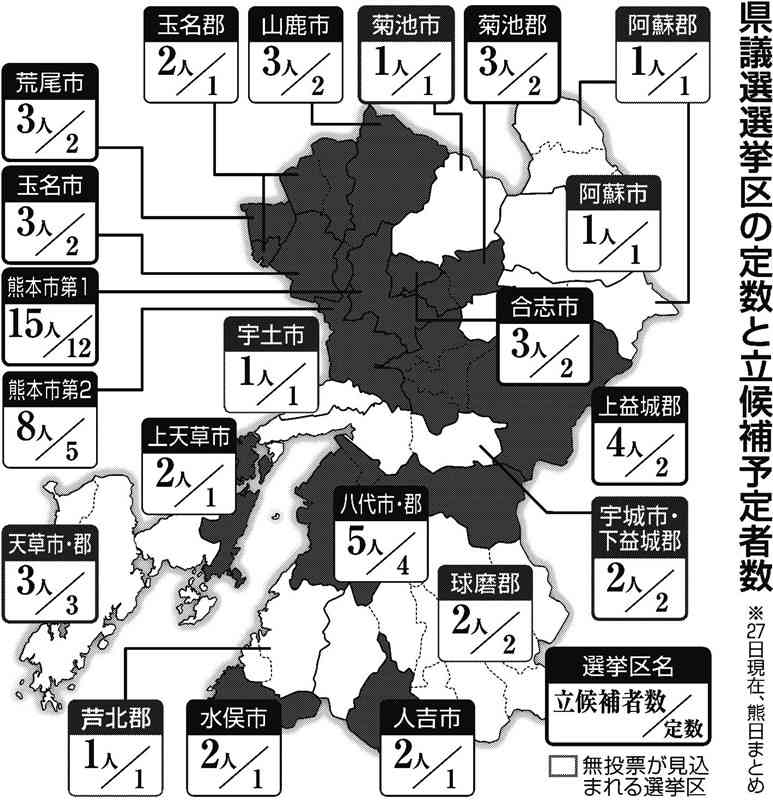 熊本県議選直前情勢　49議席に67人出馬へ　気になるあの選挙区は？