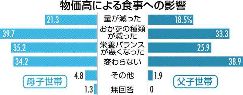 母子家庭の4割が物価高騰で「おかず減った」　コロナ禍で収入減も　熊本県アンケート