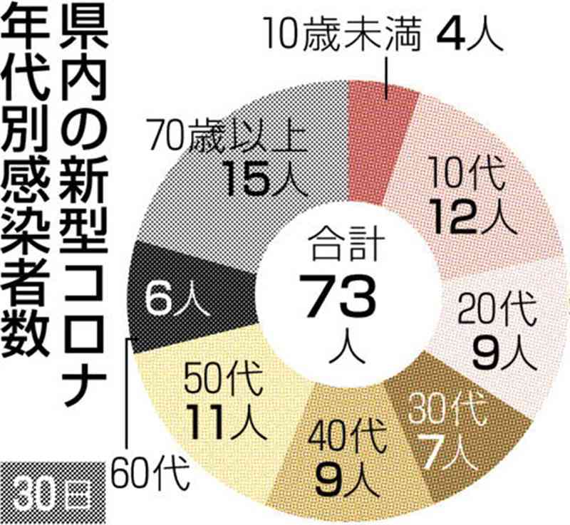新型コロナ感染者累計、熊本県が442人追加修正　医療機関が入力怠る　30日の新規感染73人、1人死亡