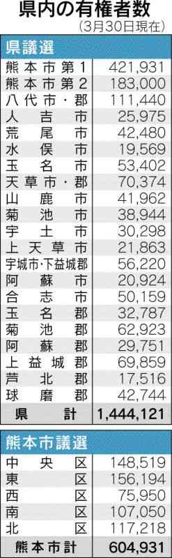 県内有権者144万4121人　県議選、熊本市議選