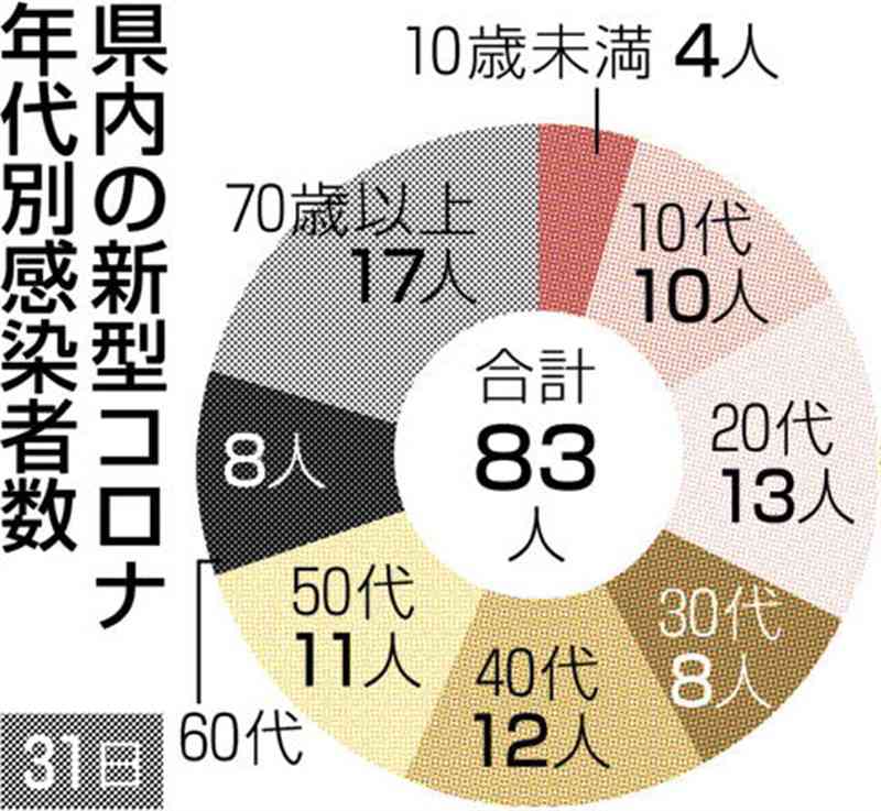 熊本県、83人感染　新型コロナ　